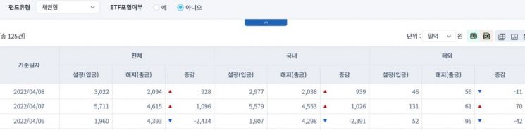 [일일펀드동향] 국내 채권형 펀드 2거래일간 1965억원 순유입