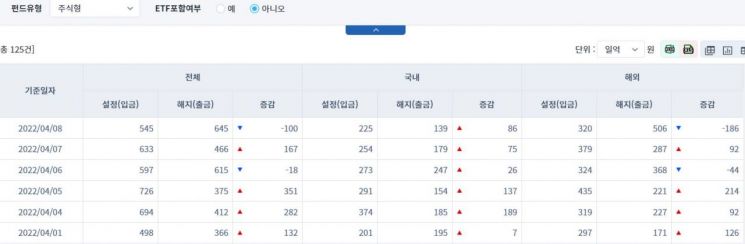 [일일펀드동향] 국내 채권형 펀드 2거래일간 1965억원 순유입