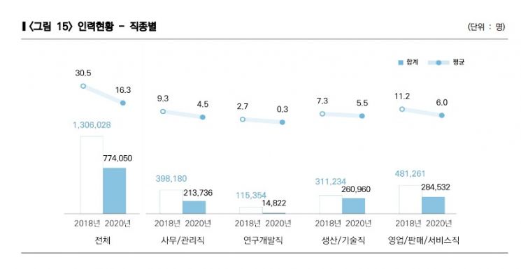 2018년과 2020년 매출 5억원 이상 여성기업 인력 변화 추이(출처=여성기업 실태조사)
