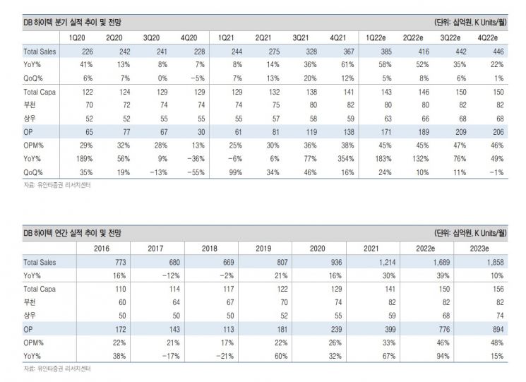 [클릭 e종목]DB하이텍, 1분기·연간 영업이익 추정치 상향 '목표주가 ↑'