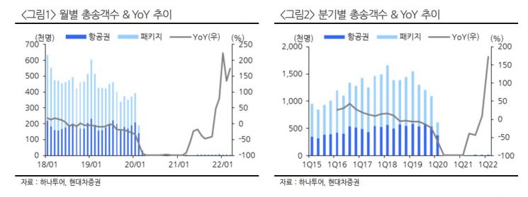 [클릭 e종목] "하나투어, 1분기 실적 기대 밑돌 것…목표주가 상향"