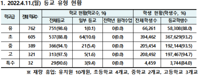 서울 주간 학생 확진자 2만8366명…전주 대비 1만4722명↓