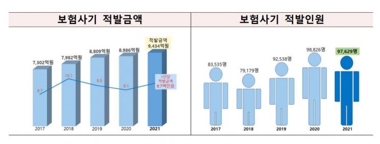 보험사기 기승, 작년 적발금액 9434억원 "역대 최대"