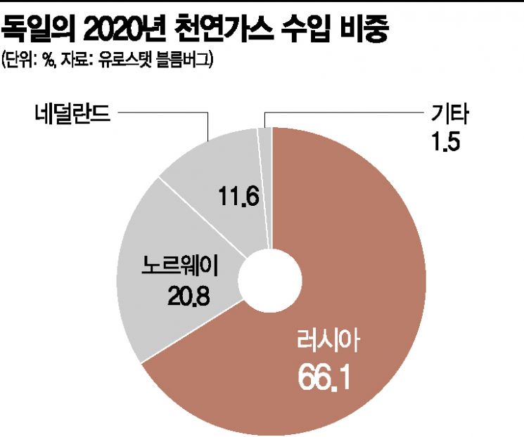 [글로벌 포커스] 가깝고도 먼 독일-러시아, 반전의 역사