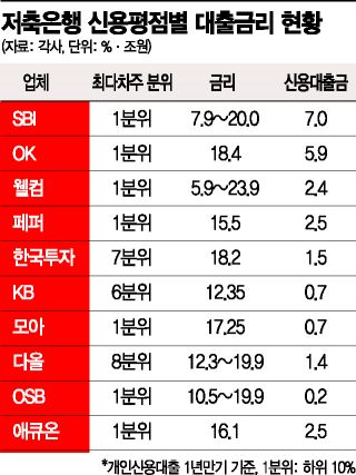 저축은행 '무보증 대출' 신용하위 10% 최다