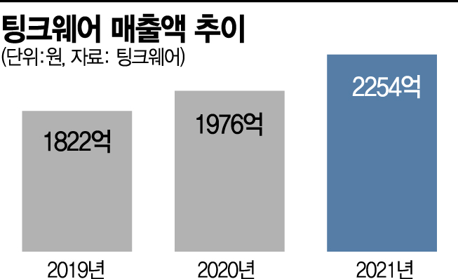 팅크웨어, 국내 블랙박스 정체 뚫고…‘신사업’ 고속성장