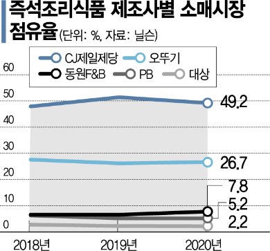 판 커진 즉석조리식품 시장… 매년 10% 성장