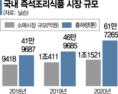 판 커진 즉석조리식품 시장… 매년 10% 성장