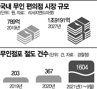 폰·커피·택배 '나혼산 시대'…함께 진화하는 보안 솔루션[무인시대④] 