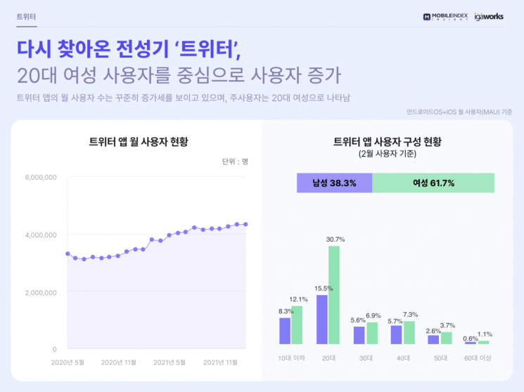 40~60대 이용자 몰린 '밴드'…2월 SNS 사용자수 1위 올라