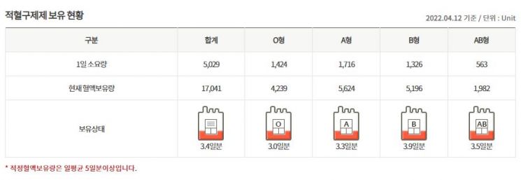 국내 혈액 보유 상황. / 사진=대한적십자사 혈액관리본부 홈페이지 캡처