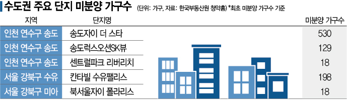 무순위청약도 미달 속출… ‘미분양 무덤’ 된 송도