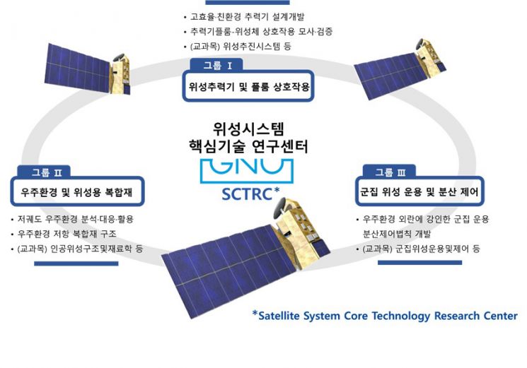 경상국립대, 과기부 추진 사업 ‘미래우주 교육센터’ 선정