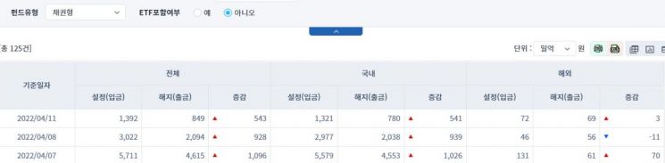 [일일펀드동향] 국내 채권형 펀드 3거래일간 2506억 순유입