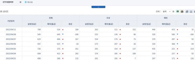 [일일펀드동향] 국내 채권형 펀드 3거래일간 2506억 순유입