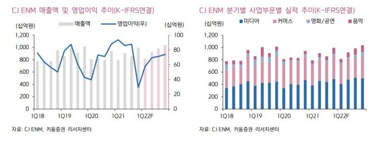 [클릭 e종목]"CJ ENM, 커머스·영화 등 실적 부진" 목표가↓ 