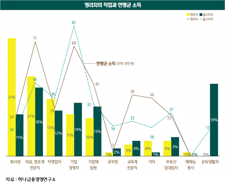 연평균 4억 버는 '영리치'…그중에도 '부동산 금수저'가 으뜸