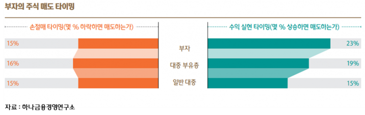 "부자 3분의 1은 팬데믹 동안 자산 10% 이상 증가"