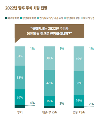 "부자 3분의 1은 팬데믹 동안 자산 10% 이상 증가"