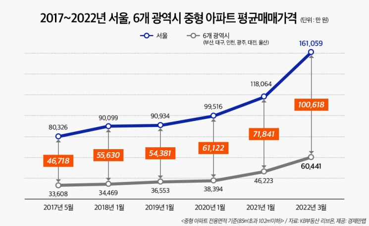 서울·지방 아파트값 ‘10억’ 격차…5년간 양극화 심화