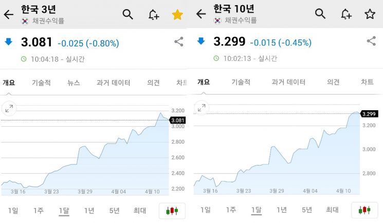 국채 시장은 지금 '외국인 이별정거장'
