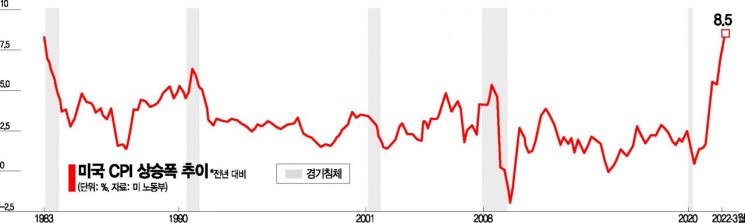 美 물가, 41년만에 최고치…정점 찍었나 '공방'