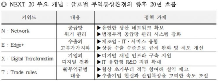무협, 韓 무역 중장기 대응 위한 ‘넥스트 20’ 제시
