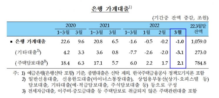3월 은행권 가계대출 4개월째 줄어…역대 최대폭 감소