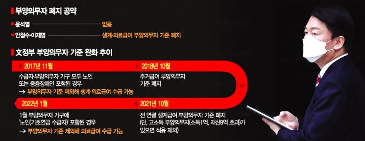[단독]인수위, '安·李 공약' 부양의무자 폐지 검토