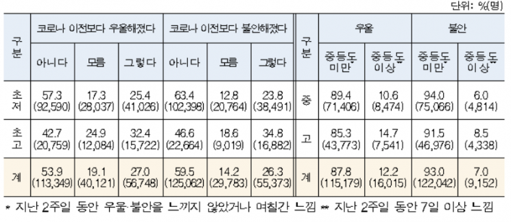 교육부 학생건강실태조사 '초·중·고등학생 우울감과 불안감 경험'