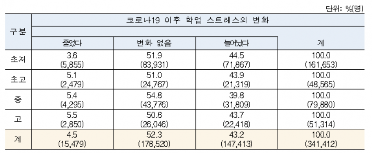 교육부 학생건강실태조사 '코로나19 이후 학업스트레스 변화'