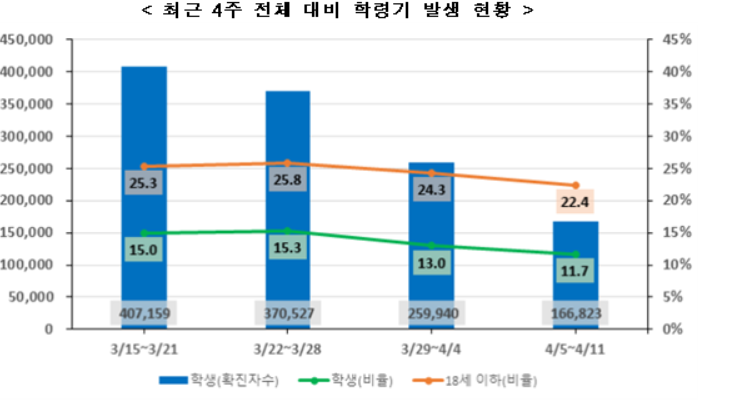전국 일주일 학생 확진자 16만명…전주 대비 9만명 감소