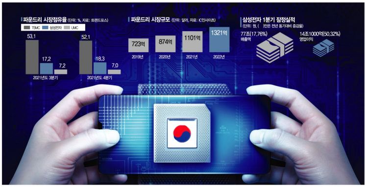 게 섰거라, TSMC…추격하는 삼성 파운드리(종합)