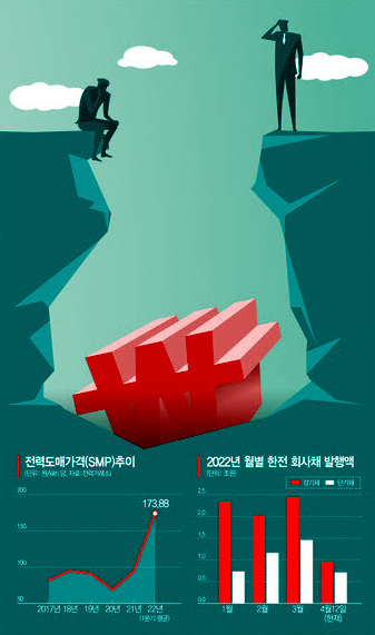 자금조달 차질·탈원전…한전 '위기의 끝' 안 보인다