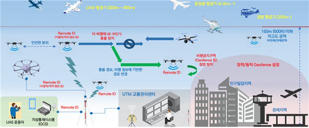 드론의 활용과 드론교통관리 개념 ＜자료:국토교통부＞