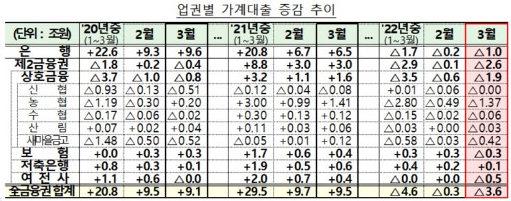 3월 가계대출 3.6조원 감소…금리 상승으로 감소세 확대