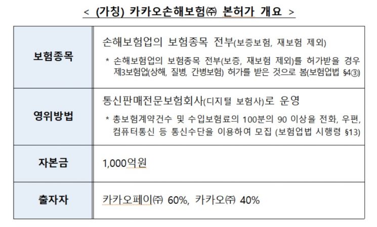 금융위, 카카오손해보험 진출 공식 허가(종합) 