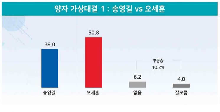 서울시장 가상대결, 오세훈 50.8% vs 송영길 39.0%…오차범위 밖 우세[리얼미터]