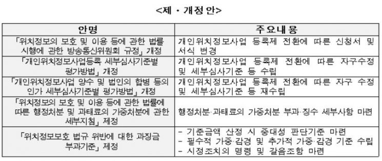 방통위, 위치정보법 '허가→등록제' 전환 발맞춰 고시 제·개정