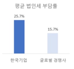 [기업 족쇄 법인세]삼성 25%vs 인텔 8.5%…韓, 글로벌 경쟁사 대비 10%p↑ 