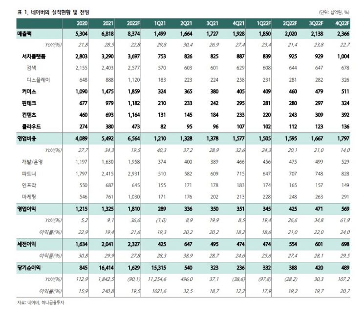 [클릭 e종목]네이버, 주요 지분가치 하락 "목표주가 55만→45만원 하향"