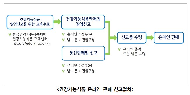서울시, 5월말까지 건강기능식품 '무신고 온라인 판매' 집중 점검