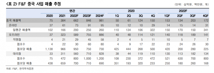 [클릭 e종목]"F&F, 1Q 실적 추정치 상회 전망…중국 봉쇄 영향은 제한적"