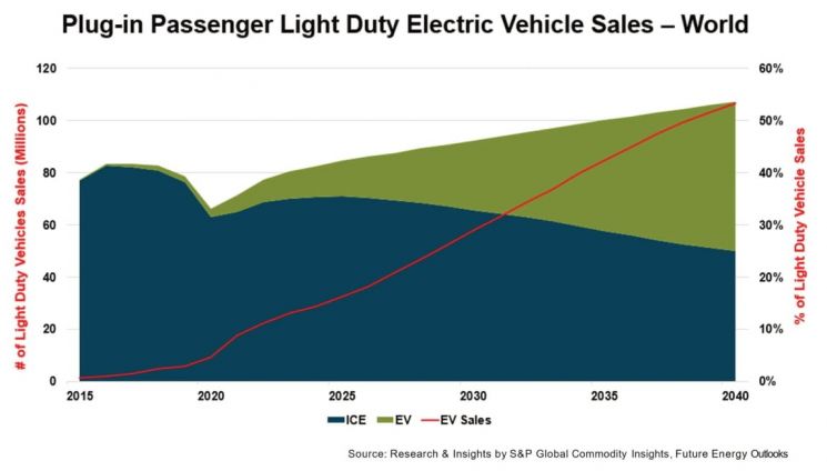전기차 판매량 및 시장점유율 그래프.(자료=S&P 글로벌 플래츠)