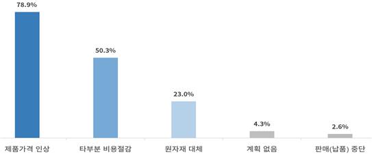 한국경제 '먹구름'…기업 98% "원자잿값 폭등에 올해 영업익 감소"