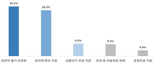 한국경제 '먹구름'…기업 98% "원자잿값 폭등에 올해 영업익 감소"