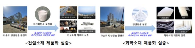 이산화탄소전환탄산화물 건설·화학 제품 소재 활용 실증