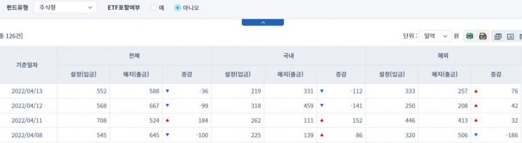 [일일펀드동향] 국내 채권형 펀드서 2거래일간 4238억원 순유출