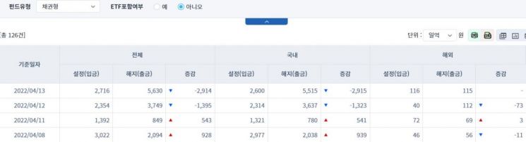 [일일펀드동향] 국내 채권형 펀드서 2거래일간 4238억원 순유출