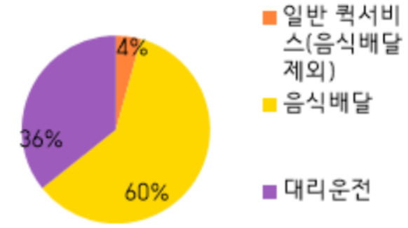 플랫폼 고용보험 100일만 25만명 가입…10명 중 6명 '라이더'